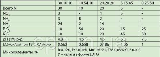 Водорозчинне листове добриво Плантафол 10.54.10 1кг 0114 фото