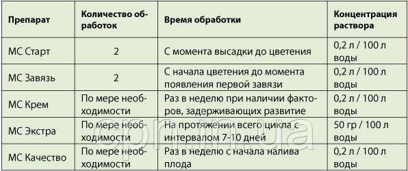 Біостимулятор росту рослин Максікроп Крем 1л 0138 фото